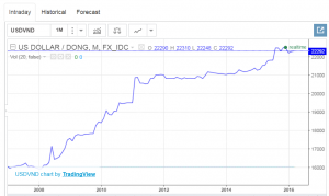 usd vnd exchange rate