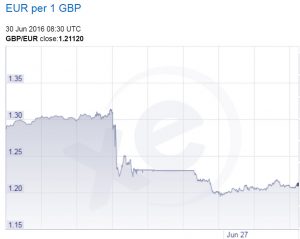 Euro/GBP