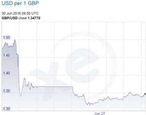 USD/GBP