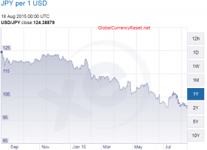 japanese yen 100 versus us dollar